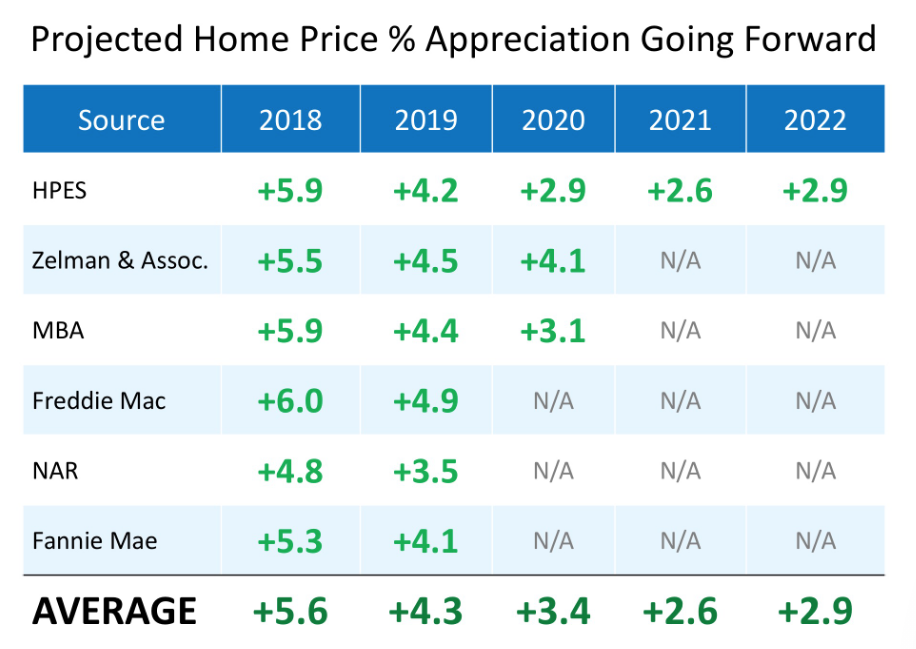 Projected Home Prices